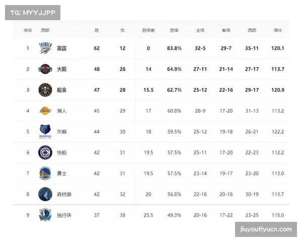 湖人锁定西部前五季后赛席位 剩余赛程决定最终排名 湖人锁定西部前五季后赛席位 剩余赛程决定最终排名